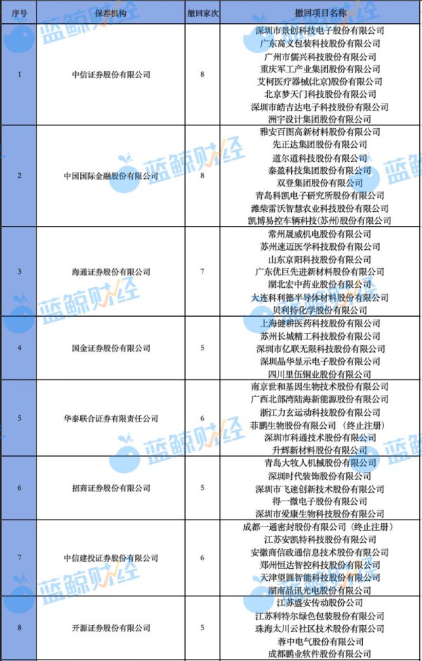 配资之家网站 马可波罗首审闯关 上会“空窗期”37家券商撤回超百家IPO项目