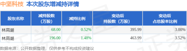 股票配资体验 5月26日中坚科技发布公告，股东减持264万股